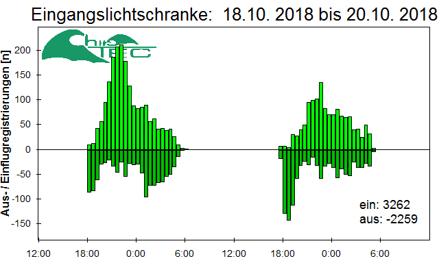 [Fledermaus] Lichtschranke: Segeberger Kalkberg (NABU Schleswig-Holstein)