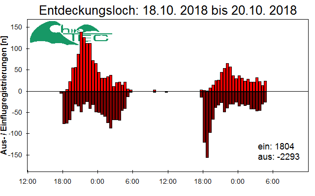 [Fledermaus] Lichtschranke: Segeberger Kalkberg (NABU Schleswig-Holstein)