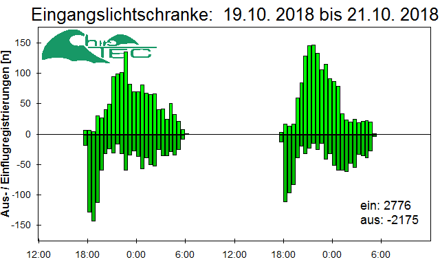 [Fledermaus] Lichtschranke: Segeberger Kalkberg (NABU Schleswig-Holstein)