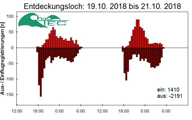 [Fledermaus] Lichtschranke: Segeberger Kalkberg (NABU Schleswig-Holstein)