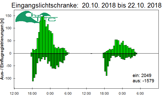 [Fledermaus] Lichtschranke: Segeberger Kalkberg (NABU Schleswig-Holstein)