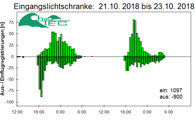 [Fledermaus] Lichtschranke: Segeberger Kalkberg (NABU Schleswig-Holstein)