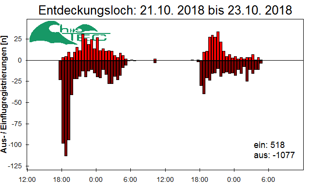 [Fledermaus] Lichtschranke: Segeberger Kalkberg (NABU Schleswig-Holstein)
