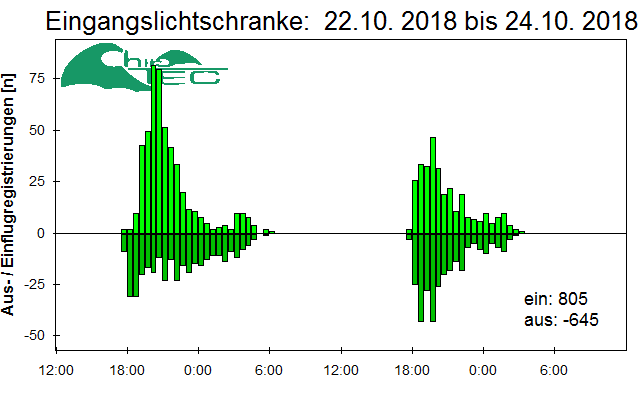 [Fledermaus] Lichtschranke: Segeberger Kalkberg (NABU Schleswig-Holstein)