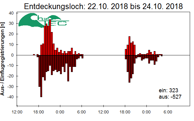 [Fledermaus] Lichtschranke: Segeberger Kalkberg (NABU Schleswig-Holstein)