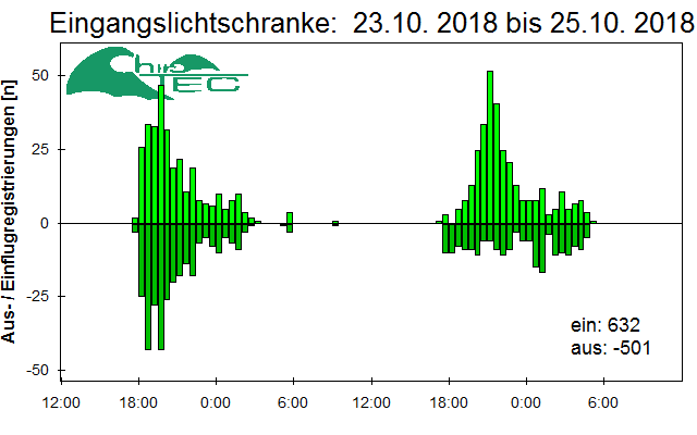 [Fledermaus] Lichtschranke: Segeberger Kalkberg (NABU Schleswig-Holstein)