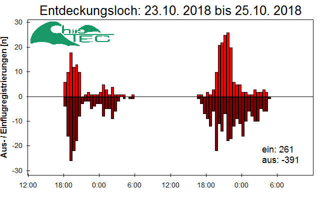 [Fledermaus] Lichtschranke: Segeberger Kalkberg (NABU Schleswig-Holstein)