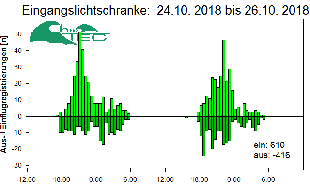 [Fledermaus] Lichtschranke: Segeberger Kalkberg (NABU Schleswig-Holstein)