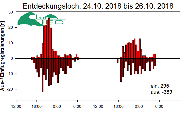 [Fledermaus] Lichtschranke: Segeberger Kalkberg (NABU Schleswig-Holstein)