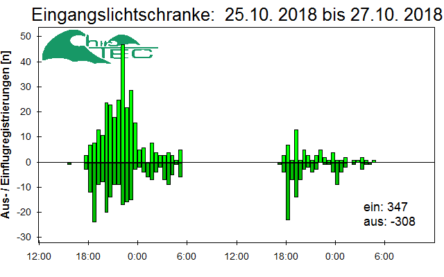 [Fledermaus] Lichtschranke: Segeberger Kalkberg (NABU Schleswig-Holstein)