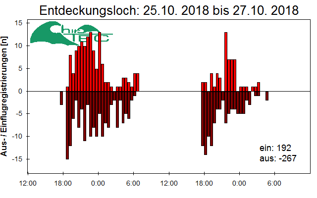 [Fledermaus] Lichtschranke: Segeberger Kalkberg (NABU Schleswig-Holstein)