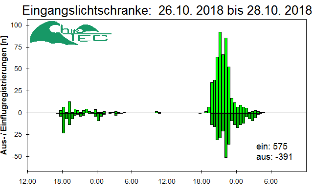 [Fledermaus] Lichtschranke: Segeberger Kalkberg (NABU Schleswig-Holstein)