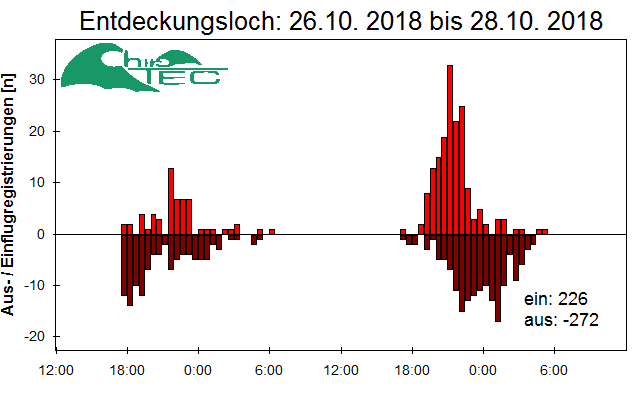 [Fledermaus] Lichtschranke: Segeberger Kalkberg (NABU Schleswig-Holstein)