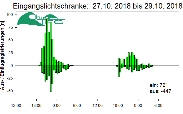[Fledermaus] Lichtschranke: Segeberger Kalkberg (NABU Schleswig-Holstein)