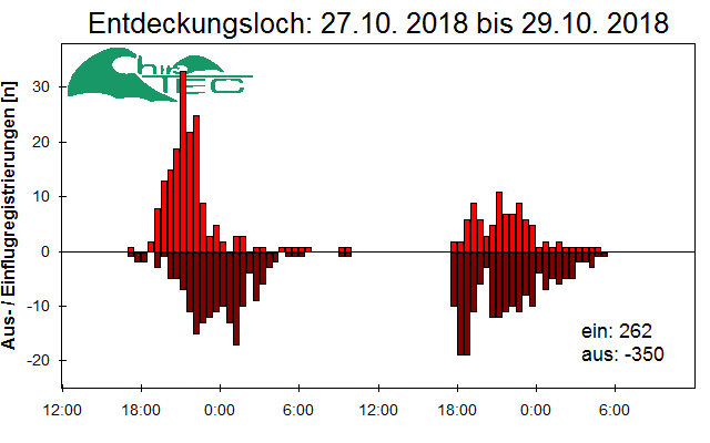 [Fledermaus] Lichtschranke: Segeberger Kalkberg (NABU Schleswig-Holstein)