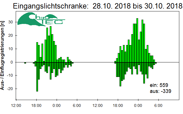 [Fledermaus] Lichtschranke: Segeberger Kalkberg (NABU Schleswig-Holstein)