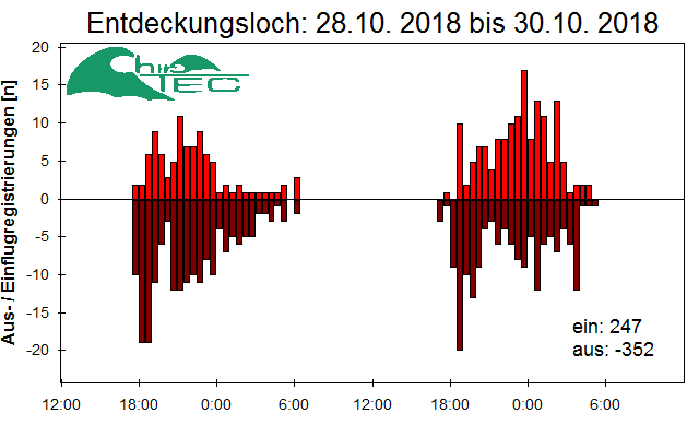[Fledermaus] Lichtschranke: Segeberger Kalkberg (NABU Schleswig-Holstein)