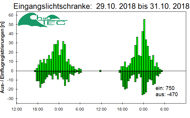 [Fledermaus] Lichtschranke: Segeberger Kalkberg (NABU Schleswig-Holstein)