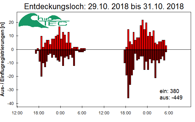 [Fledermaus] Lichtschranke: Segeberger Kalkberg (NABU Schleswig-Holstein)