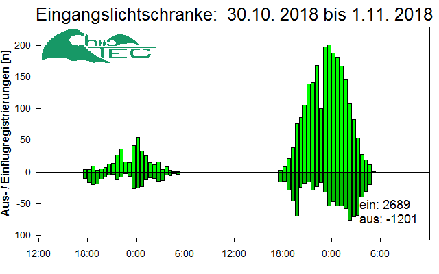 [Fledermaus] Lichtschranke: Segeberger Kalkberg (NABU Schleswig-Holstein)