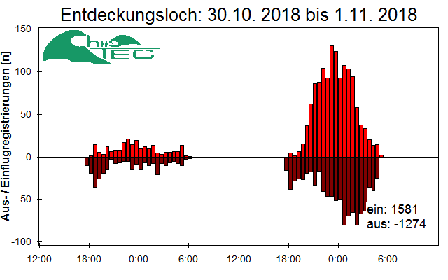 [Fledermaus] Lichtschranke: Segeberger Kalkberg (NABU Schleswig-Holstein)
