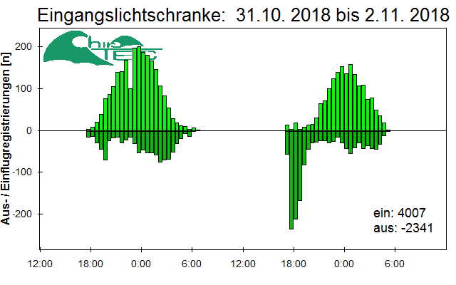 [Fledermaus] Lichtschranke: Segeberger Kalkberg (NABU Schleswig-Holstein)