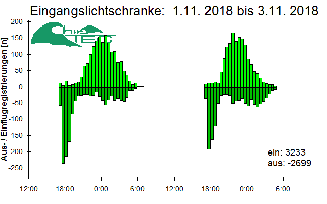 [Fledermaus] Lichtschranke: Segeberger Kalkberg (NABU Schleswig-Holstein)