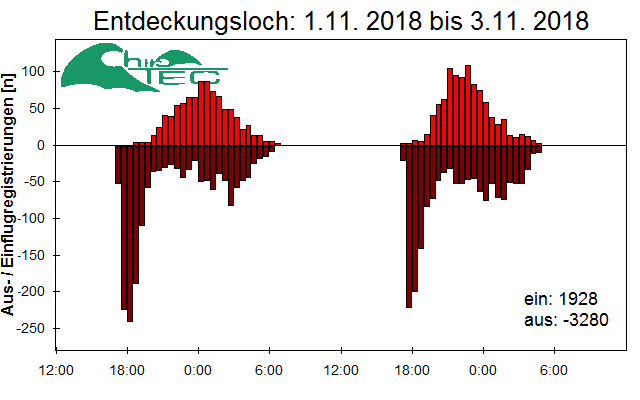 [Fledermaus] Lichtschranke: Segeberger Kalkberg (NABU Schleswig-Holstein)