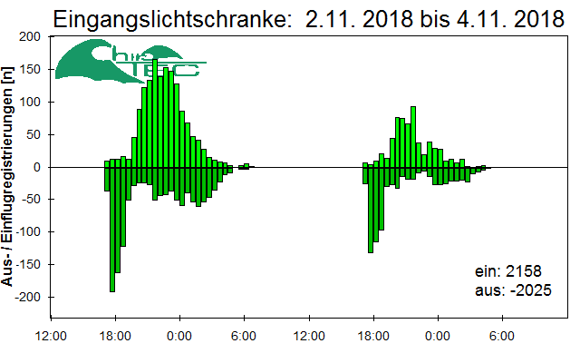 [Fledermaus] Lichtschranke: Segeberger Kalkberg (NABU Schleswig-Holstein)