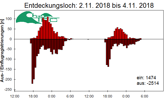 [Fledermaus] Lichtschranke: Segeberger Kalkberg (NABU Schleswig-Holstein)