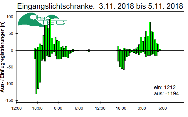 [Fledermaus] Lichtschranke: Segeberger Kalkberg (NABU Schleswig-Holstein)