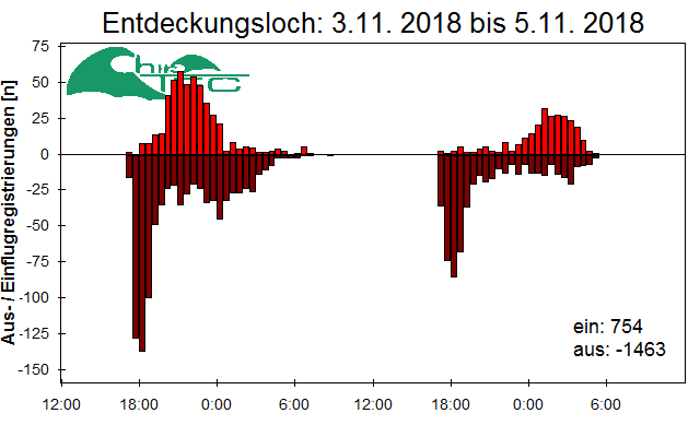 [Fledermaus] Lichtschranke: Segeberger Kalkberg (NABU Schleswig-Holstein)