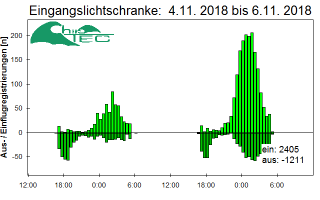 [Fledermaus] Lichtschranke: Segeberger Kalkberg (NABU Schleswig-Holstein)