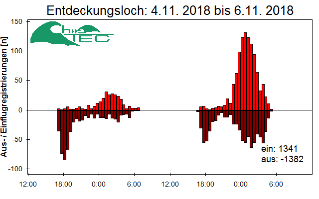[Fledermaus] Lichtschranke: Segeberger Kalkberg (NABU Schleswig-Holstein)