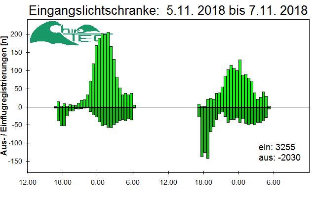 [Fledermaus] Lichtschranke: Segeberger Kalkberg (NABU Schleswig-Holstein)