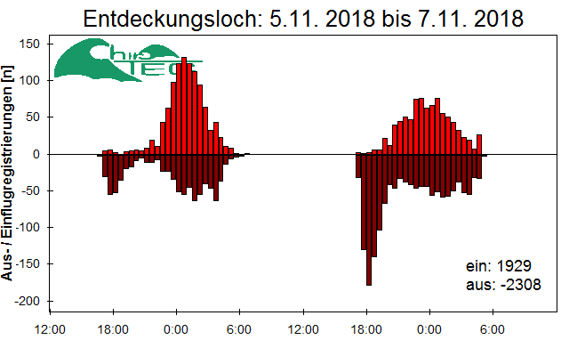 [Fledermaus] Lichtschranke: Segeberger Kalkberg (NABU Schleswig-Holstein)