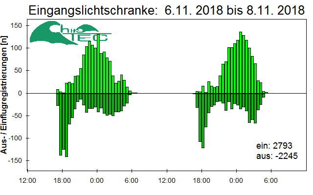 [Fledermaus] Lichtschranke: Segeberger Kalkberg (NABU Schleswig-Holstein)