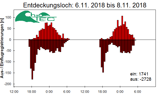 [Fledermaus] Lichtschranke: Segeberger Kalkberg (NABU Schleswig-Holstein)