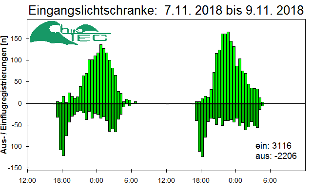 [Fledermaus] Lichtschranke: Segeberger Kalkberg (NABU Schleswig-Holstein)