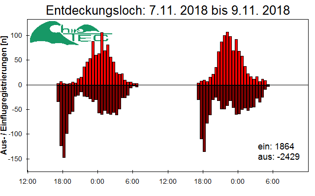 [Fledermaus] Lichtschranke: Segeberger Kalkberg (NABU Schleswig-Holstein)