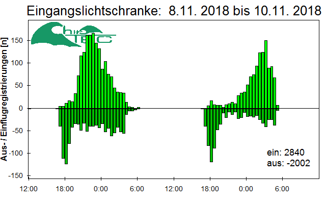 [Fledermaus] Lichtschranke: Segeberger Kalkberg (NABU Schleswig-Holstein)
