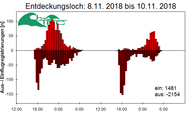 [Fledermaus] Lichtschranke: Segeberger Kalkberg (NABU Schleswig-Holstein)