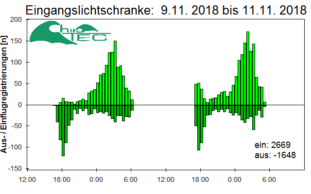 [Fledermaus] Lichtschranke: Segeberger Kalkberg (NABU Schleswig-Holstein)