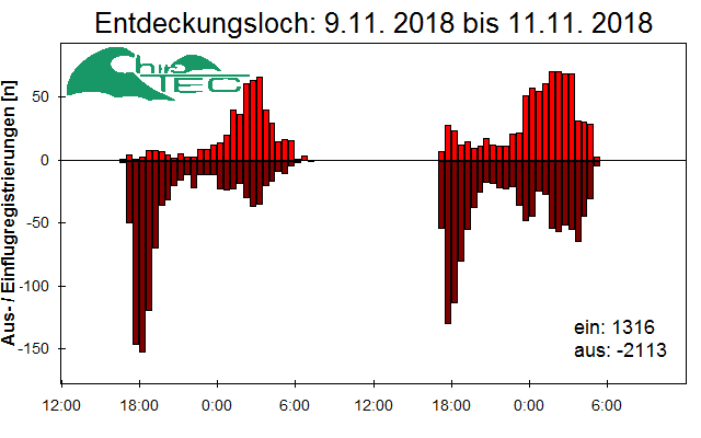 [Fledermaus] Lichtschranke: Segeberger Kalkberg (NABU Schleswig-Holstein)