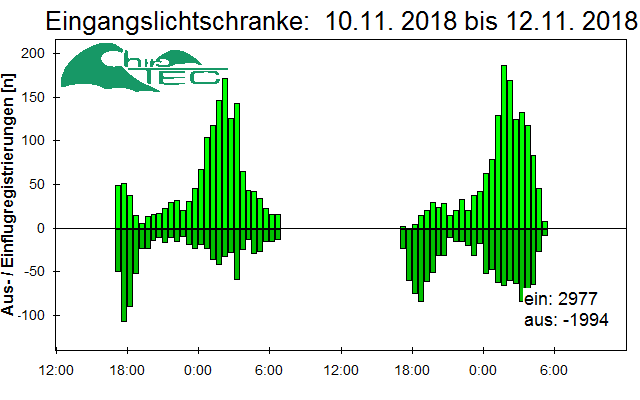 [Fledermaus] Lichtschranke: Segeberger Kalkberg (NABU Schleswig-Holstein)