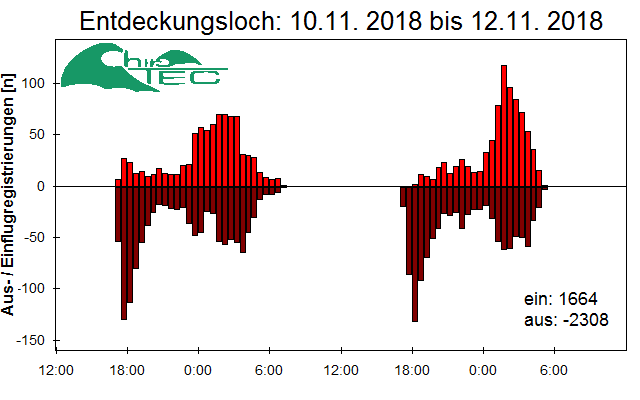 [Fledermaus] Lichtschranke: Segeberger Kalkberg (NABU Schleswig-Holstein)
