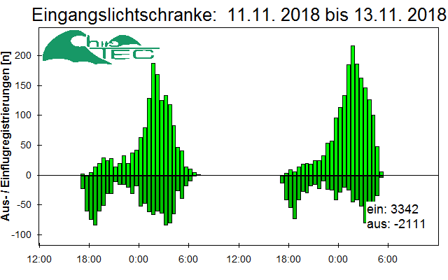 [Fledermaus] Lichtschranke: Segeberger Kalkberg (NABU Schleswig-Holstein)