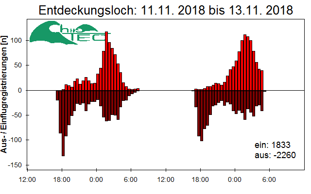 [Fledermaus] Lichtschranke: Segeberger Kalkberg (NABU Schleswig-Holstein)