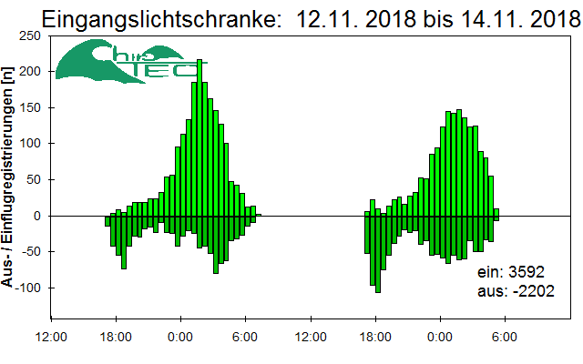 [Fledermaus] Lichtschranke: Segeberger Kalkberg (NABU Schleswig-Holstein)