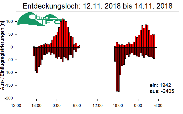 [Fledermaus] Lichtschranke: Segeberger Kalkberg (NABU Schleswig-Holstein)